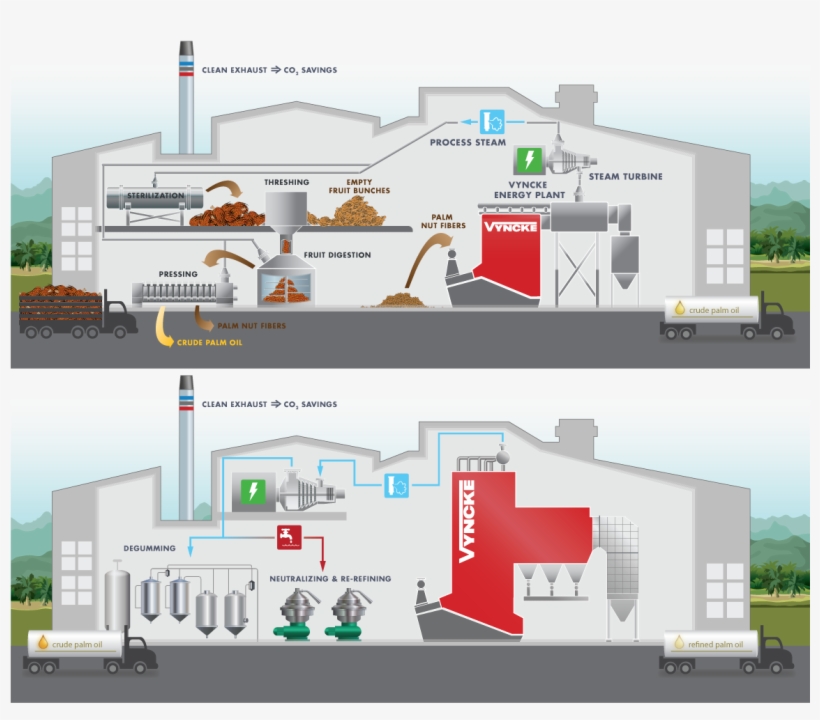 Substantial Amounts Of Palm Oil Waste To Make Heat - Palm Oil Mill Plant, transparent png download