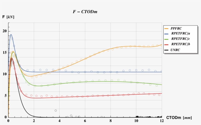 Force Vs Crack Tip Opening Displacement (ctodm) Responses - Internet, transparent png download