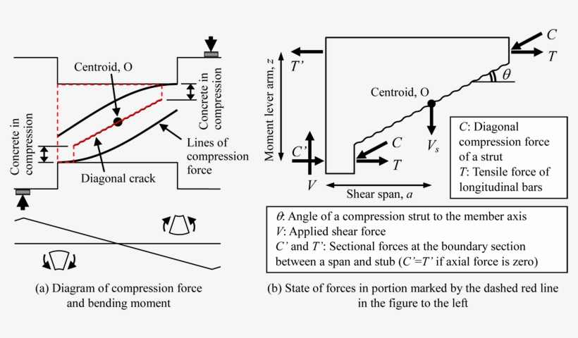 Shear Resistance Model Of Rc Deep Beams Subjected To - Diagram, transparent png download
