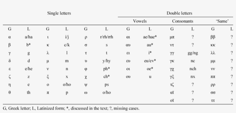 Current Guidelines On The Transliteration Of Greek - Name, transparent png download