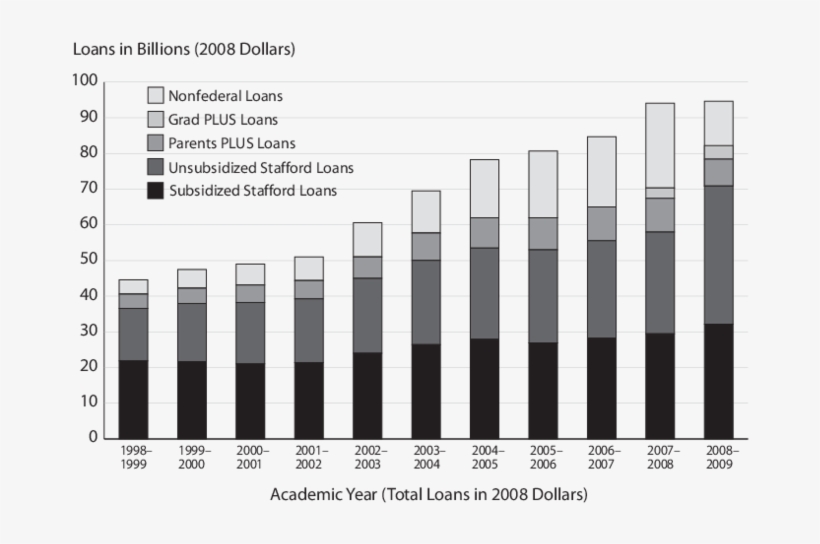 Growth Of Stafford, Plus, And Nonfederal Loans In Constant - Beeld, transparent png download