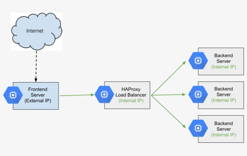 High-level Diagram Of Haproxy As An Internal Load Balancer - Diagram, transparent png download