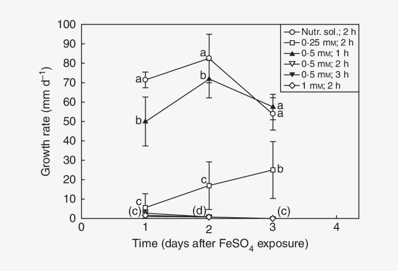 The Effect Of Feso 4 Exposure On The Growth Rates Of - Root, transparent png download