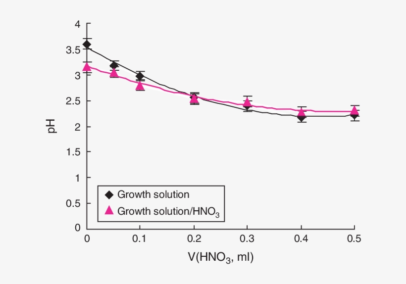 Ph Effect Of The Solution Containing Different Amounts - Acid, transparent png download