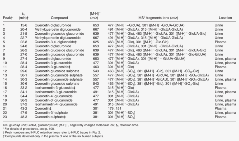 Hplc -tandem Ms Identification Of Quercetin Metabolites - Quercetin, transparent png download