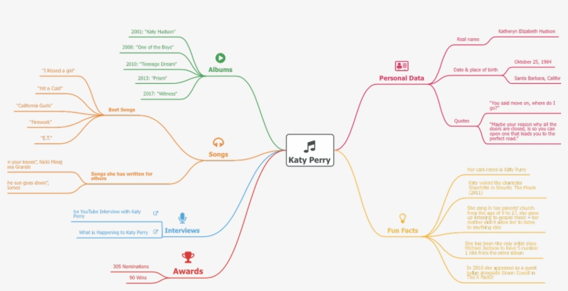 Become A Katy Perry Expert In 1 Min - Diagram, transparent png download