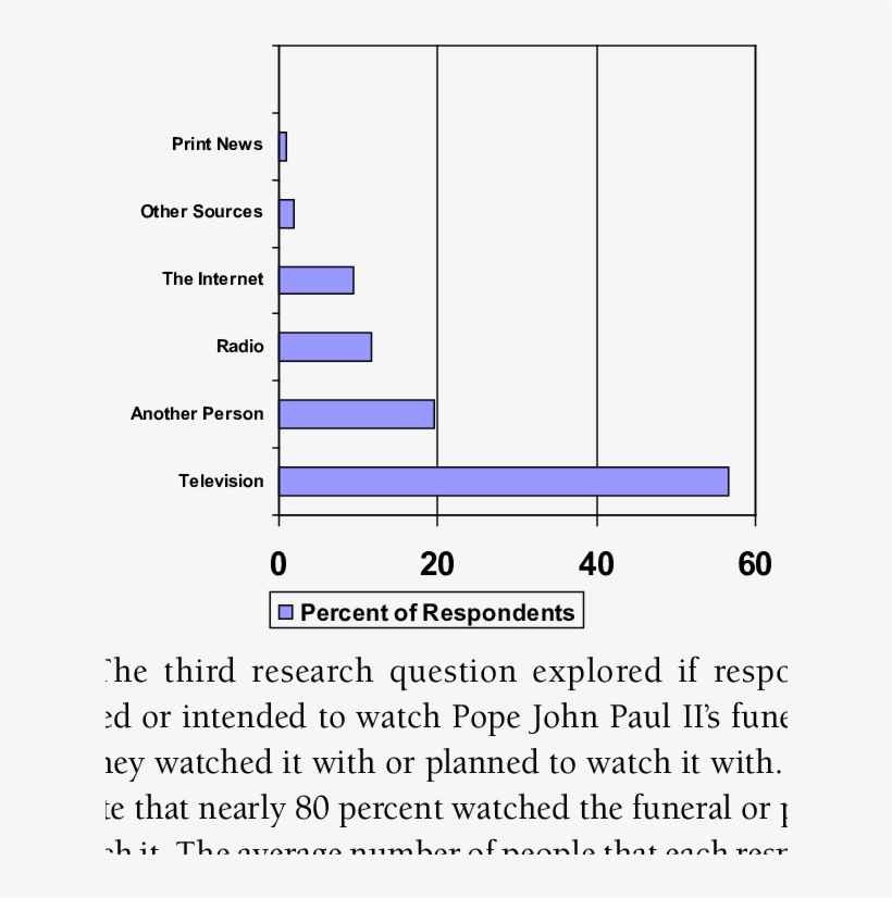 Sources Of Learning About Pope John Paul Ii's Death - Number, transparent png download