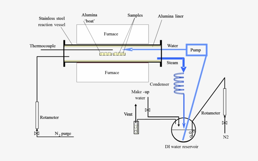 High Temperature Oxidation In Steam - Diagram, transparent png download