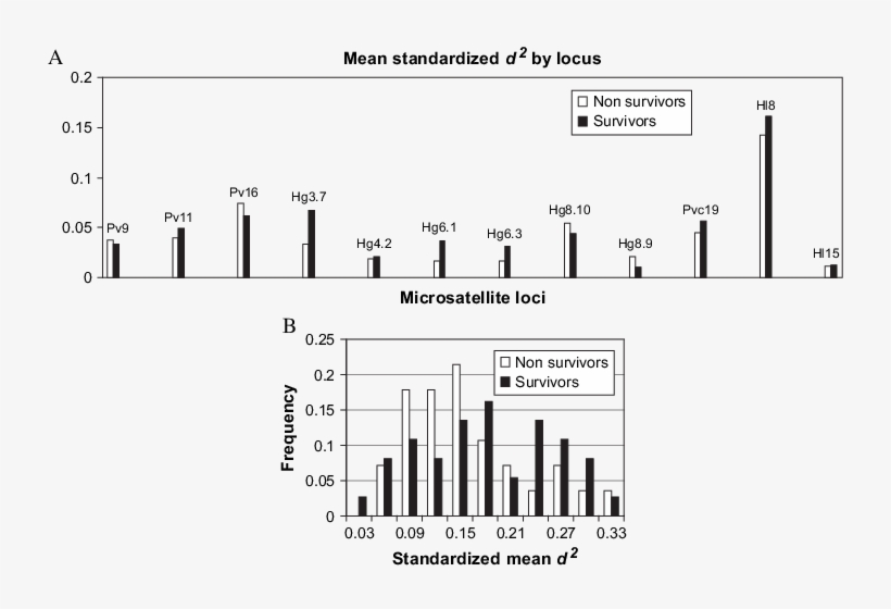 Standardized Mean D 2 Values In Surviving And Nonsurviving - Diagram, transparent png download