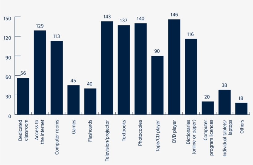 The Most Common Classroom Resources Available In Brazil - Illustration, transparent png download