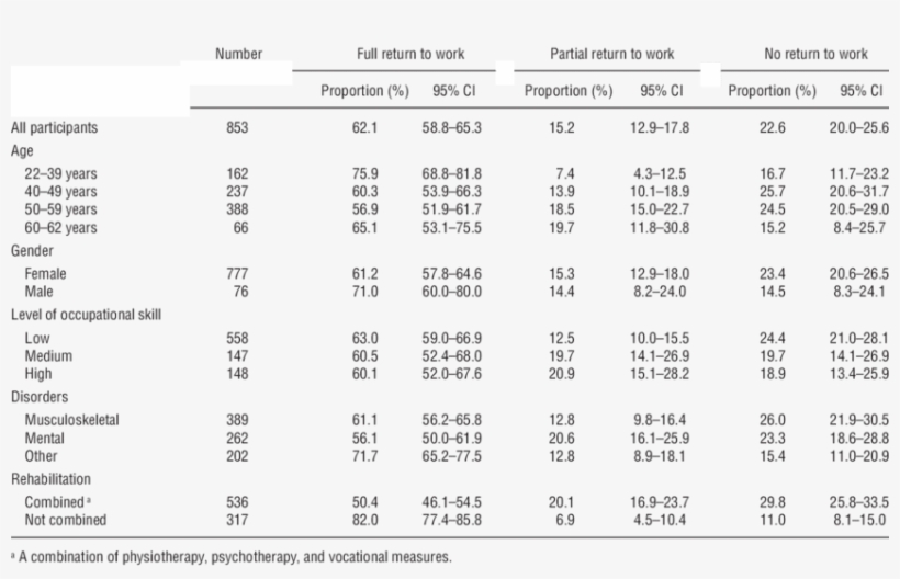 Descriptive Data Of Full, Partial, Or No Return To, transparent png download