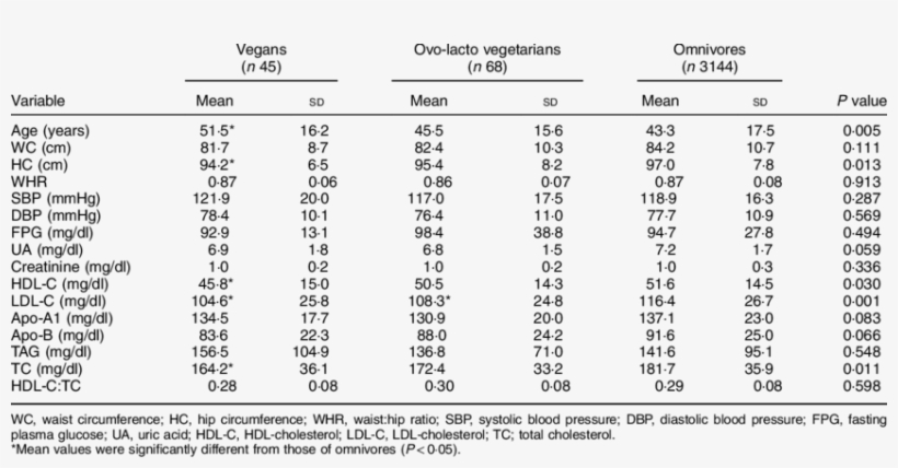 Demographic, Laboratory And Anthropometric Characteristics - Ovo-lacto Vegetarianism, transparent png download