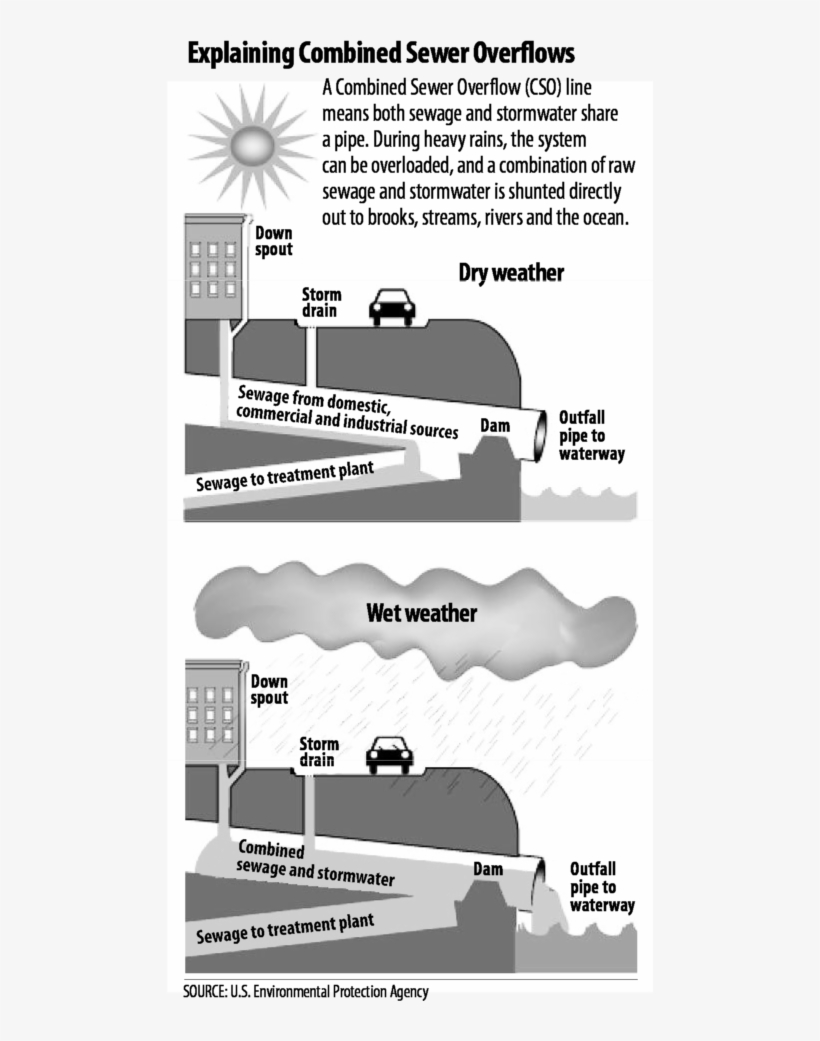 Maine Not Alone In Expensive Sewer-stormwater Overflow - Combined Sewer Overflow, transparent png download