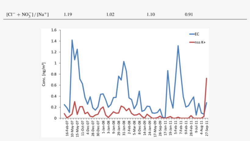Time Series Of Nss Potassium And Elemental Carbon ( - Fed Ownership Of Treasuries, transparent png download
