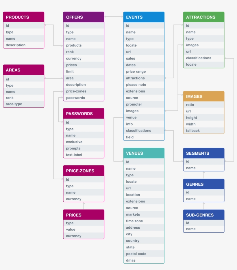 The Ticketmaster Data Model - Ticketmaster Seat Key, transparent png download