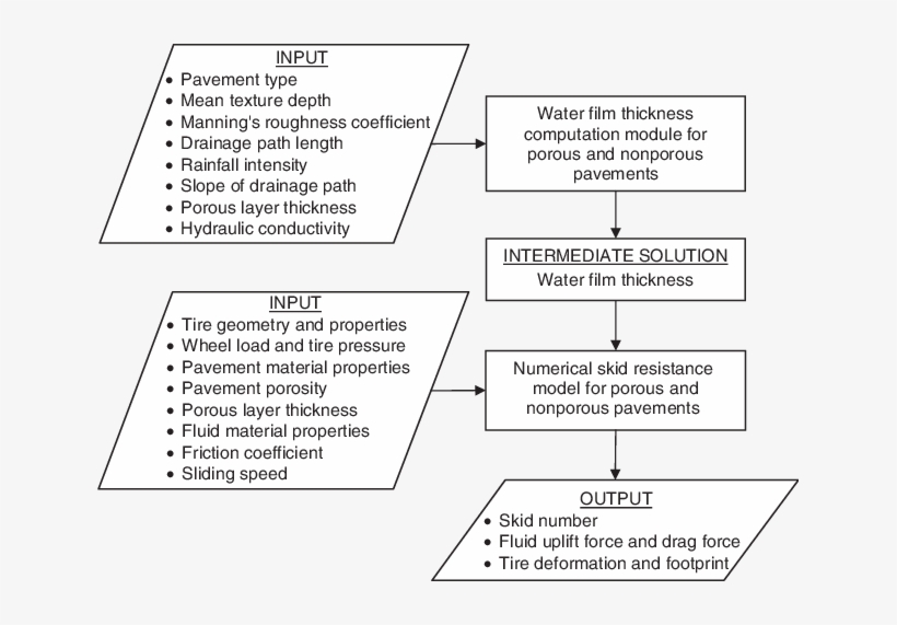 Framework Of Analytical Determination Of Skid Resistance - Road Surface, transparent png download