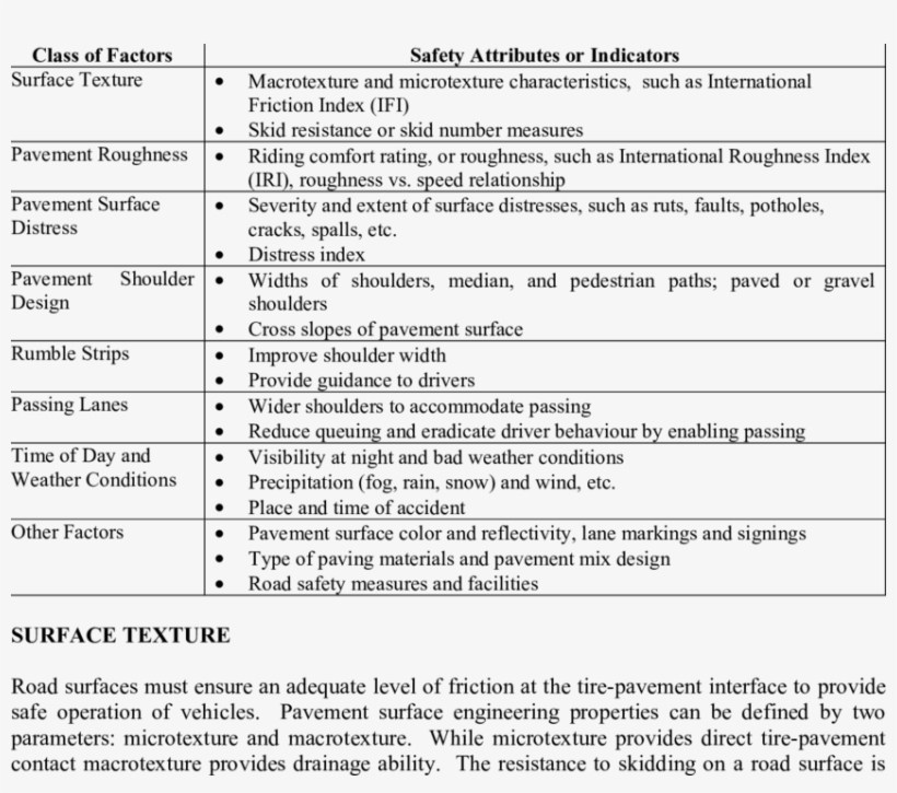 Classes Of Factors Associated With Safety Attributes - Document, transparent png download