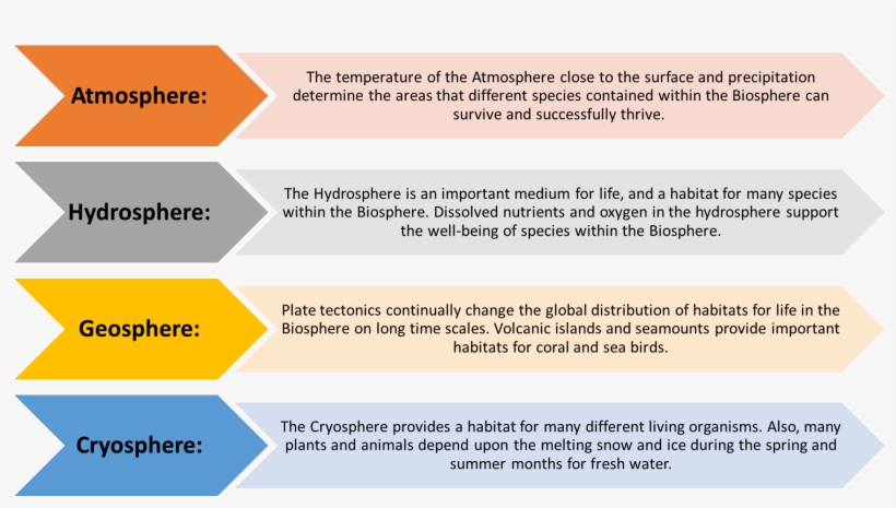 Links Between Other Spheres And The Biosphere - 1 Samuel 13, transparent png download