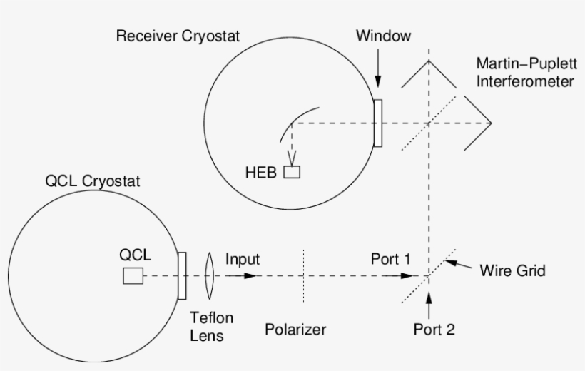 For Thermal Reasons, The Qcl And Heb Are Located In - Diagram, transparent png download