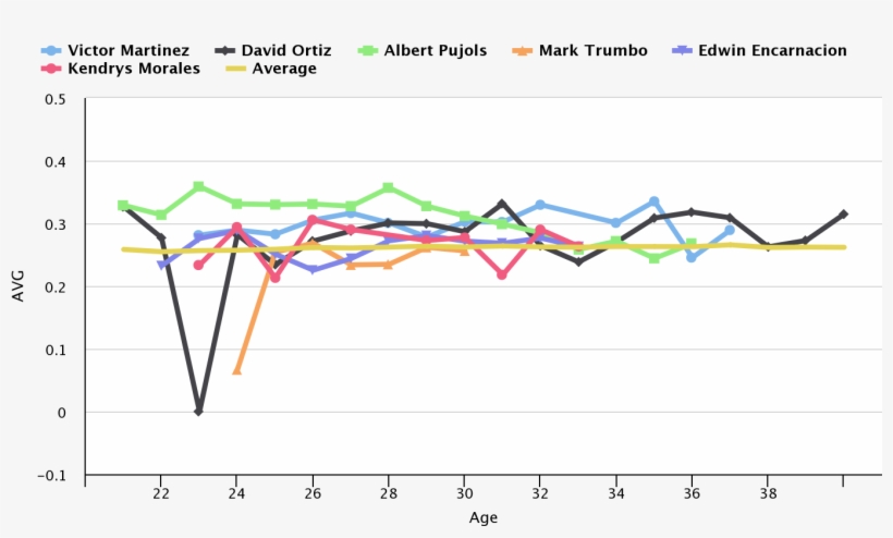 We Added David Ortiz To Make It Interesting - Chart, transparent png download