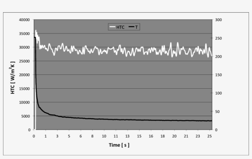 Surface Temperature And Htc History For Pure Water, - History, transparent png download