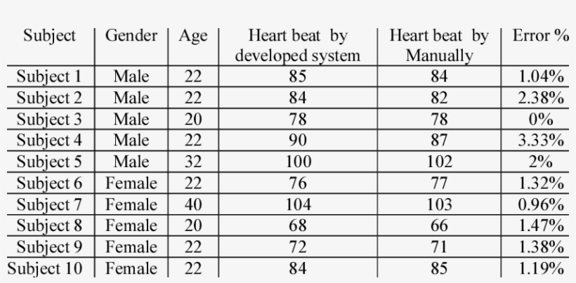 Results Of Measurement Of 10 People Heart Rate Per - Number, transparent png download