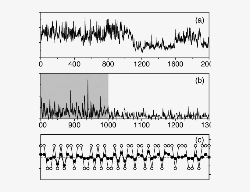 A) An Example Of 2000 Heartbeat (rr) Intervals Of A - Number, transparent png download