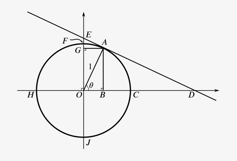 A Unit Circle, A Radius And A Tangent With Points Of, transparent png download