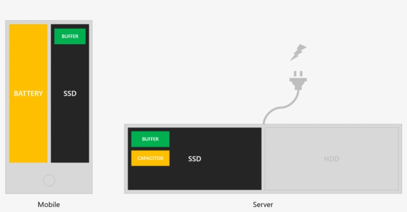 In Consumer Devices, And Especially In Mobile, An Ssd, transparent png download