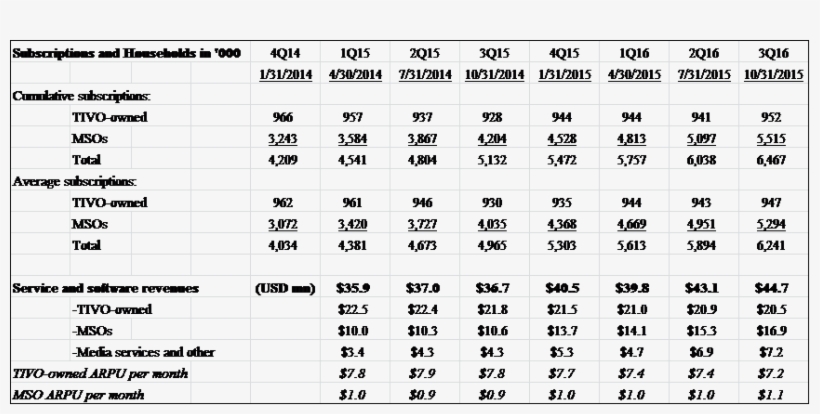 Arpu From Tivo-owned Customers Is Higher At $7, transparent png download