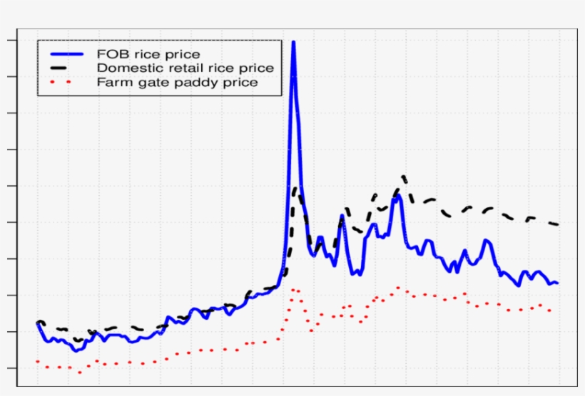 Fob, Domestic Retail Rice Prices And Farm Gate Paddy, transparent png download