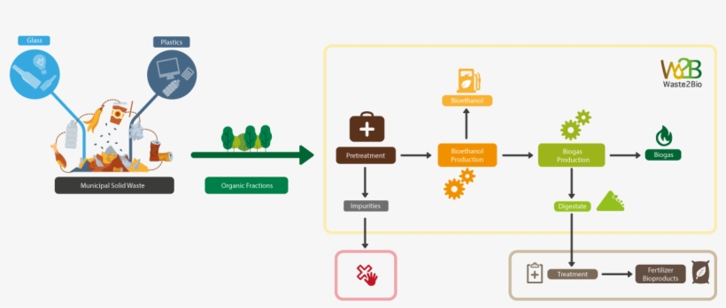 How Waste2bio Will Contribute, transparent png download