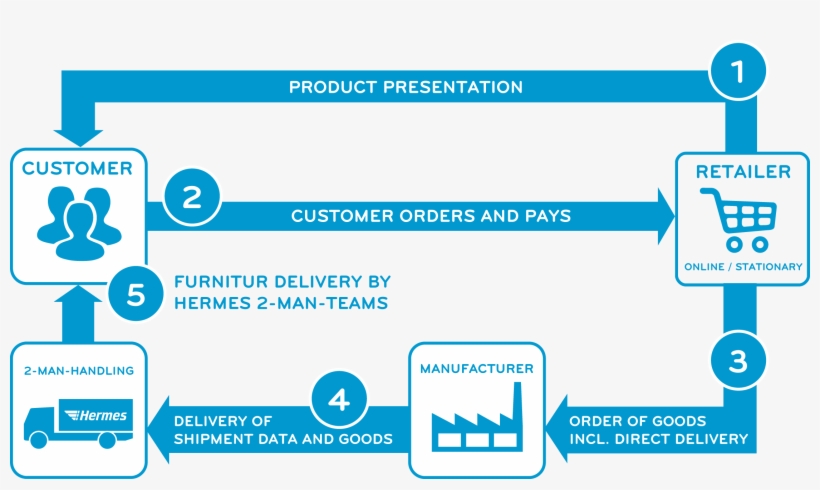 Dropshipping Offers Benefits, transparent png download