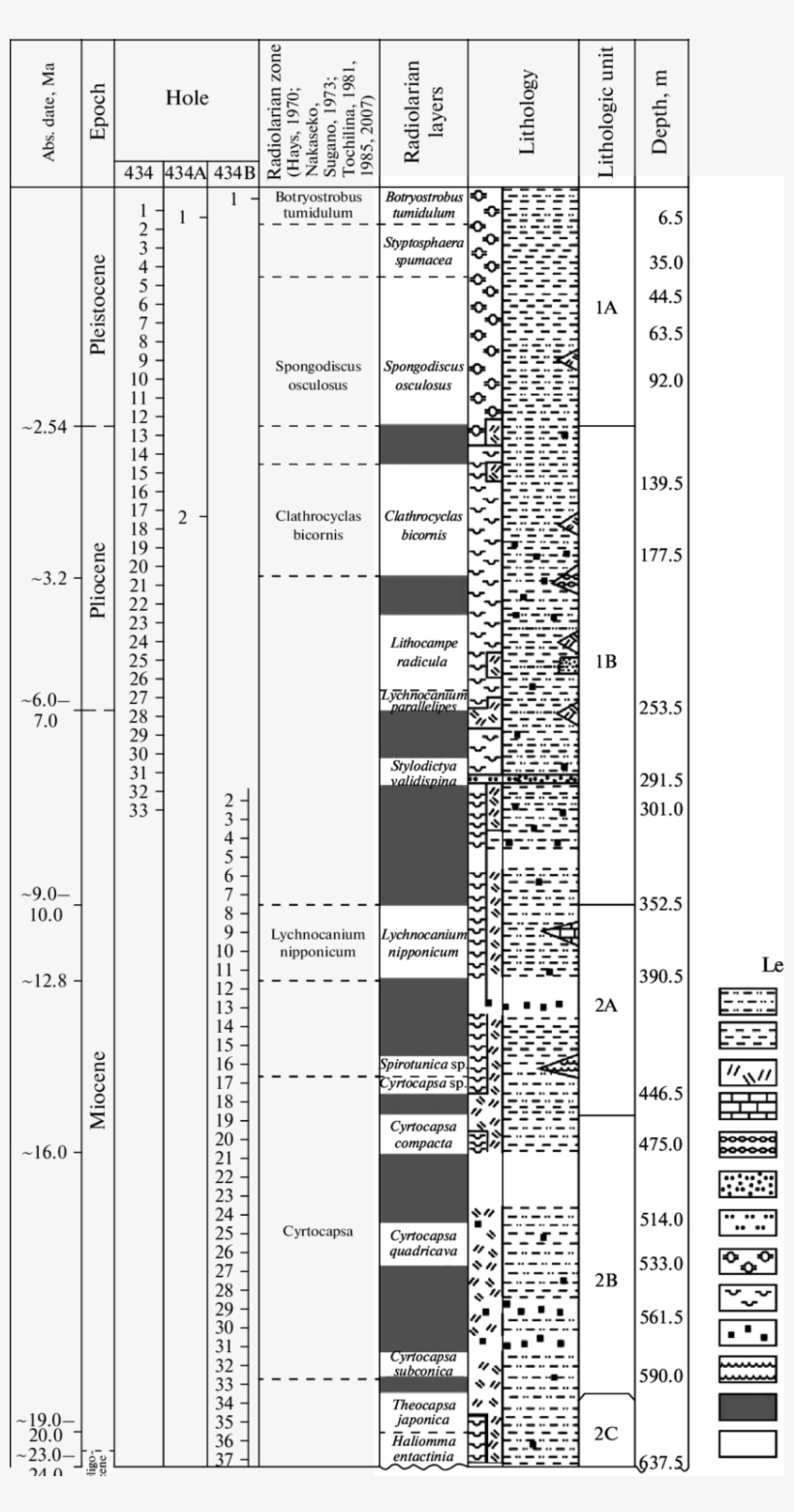 Deeppwater Core Section From The Northh Western Pacific, transparent png download