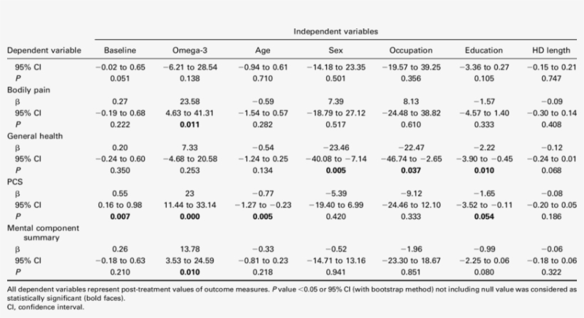 Regression Analysis Reflecting The Effect Of Omega-3, transparent png download