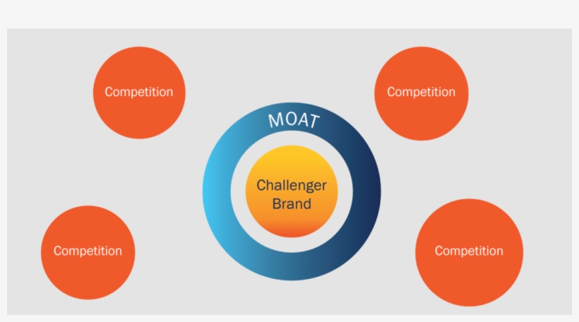 Challenger Brand Study, transparent png download