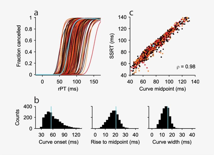 Sensitivity Of The Ideal Tachometric Curve To Changes, transparent png download