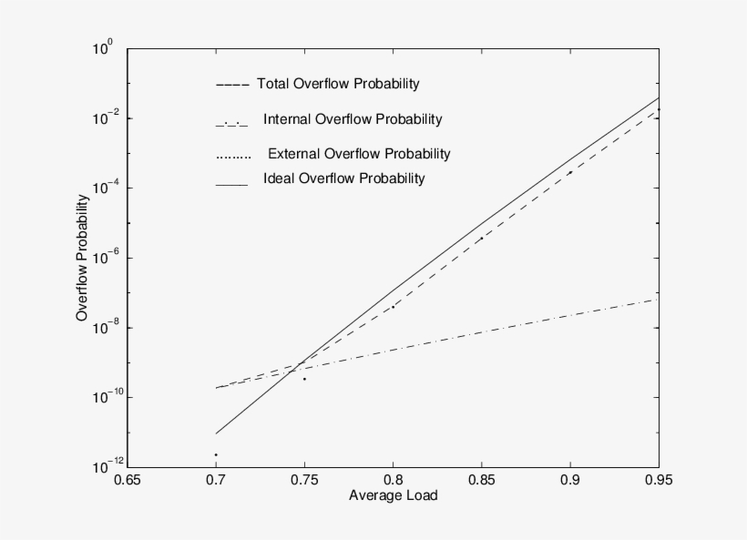 Overrow Probability Versus Average Load For Internal, transparent png download