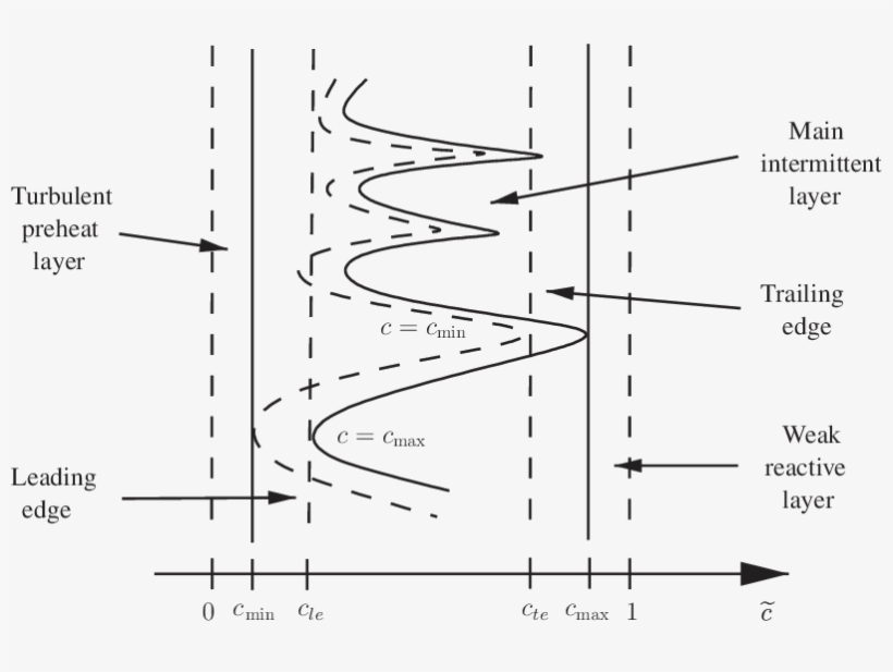 Sketch Of The Layered Description Of The Turbulent, transparent png download
