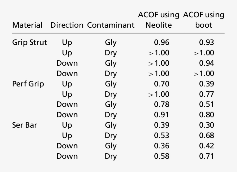 Acof Values When Using Neolite And The Boot Sole For, transparent png download