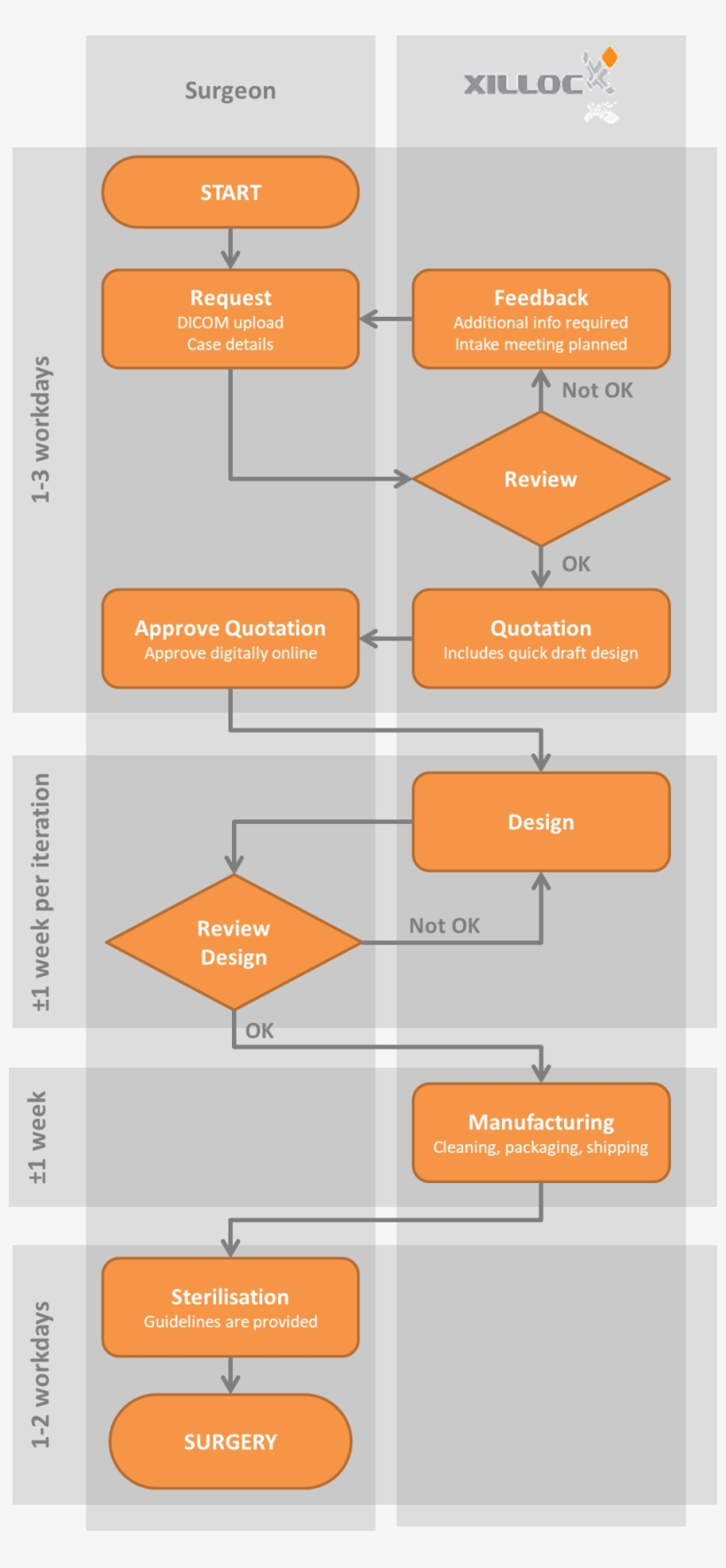 Xilloc Workflow Timeline, transparent png download