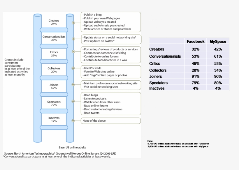 The Following Graphic Shows That Myspace Users Are, transparent png download