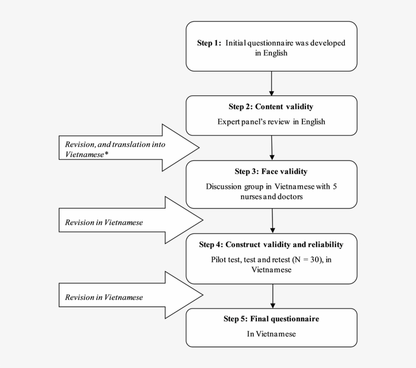 Steps Of Developments Of The Questionnaire, transparent png download