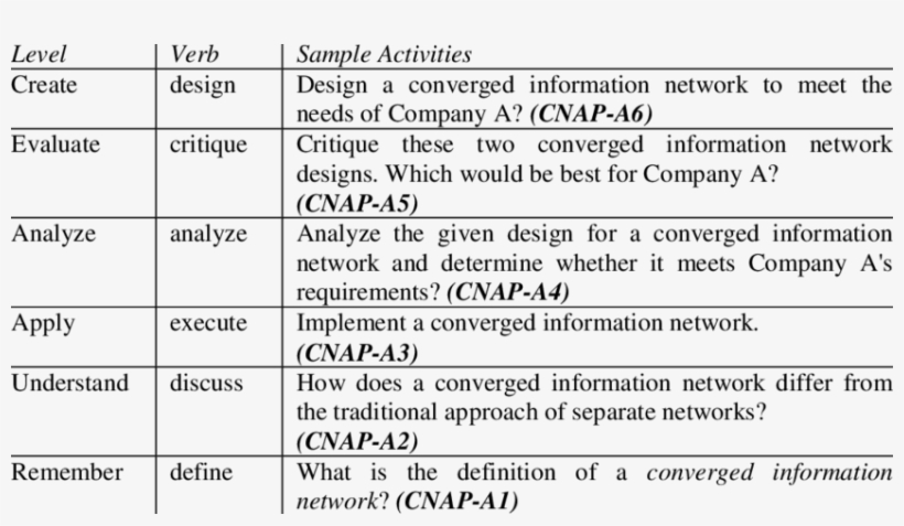 Abbreviated Example Of Learning Activities Based On, transparent png download