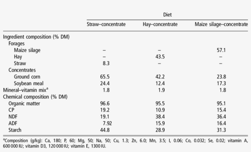 Ingredient And Chemical Composition Of The Experimental, transparent png download