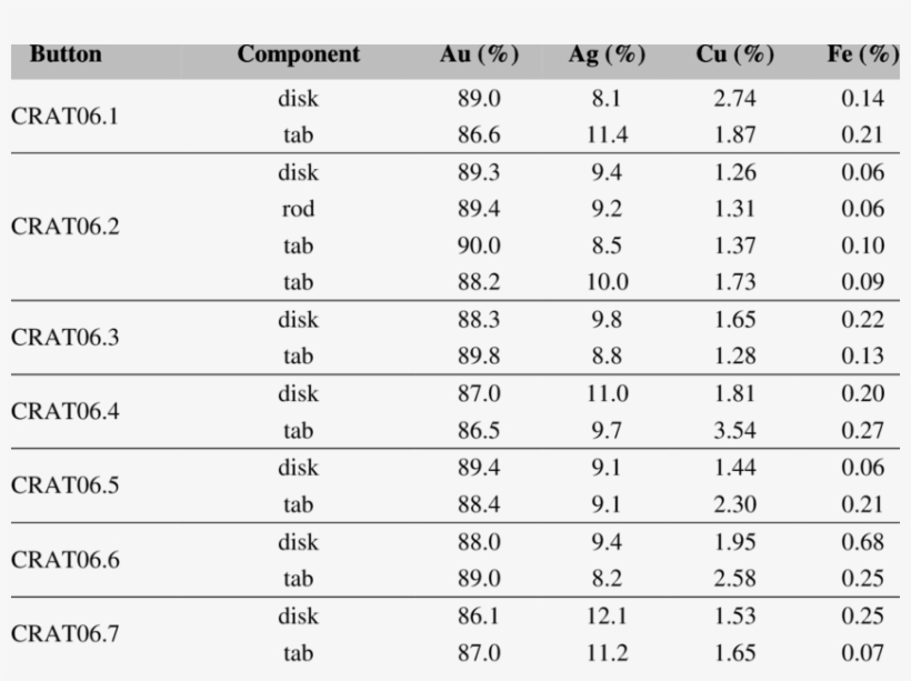Micro-pixe Analyses Of Components Of The Gold Buttons, transparent png download