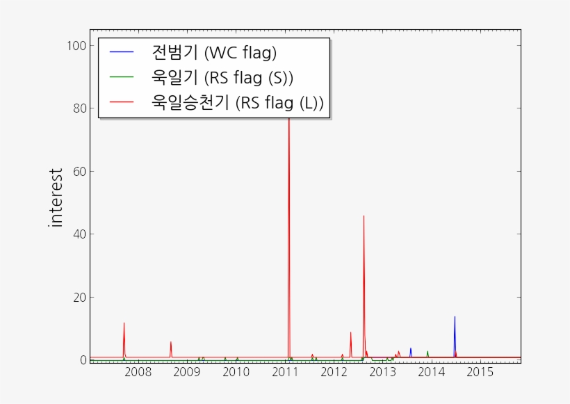 Naver Trend For The Three Phrases, transparent png download