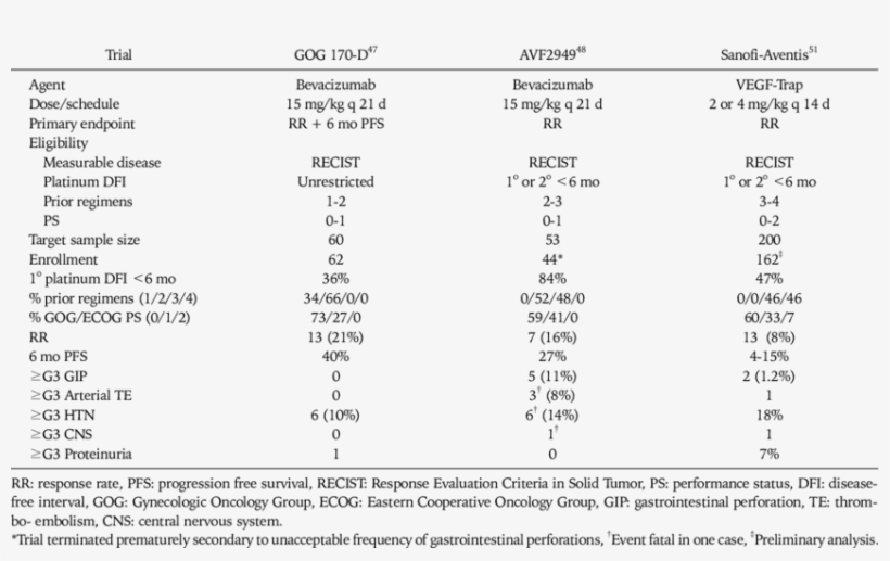 Phase Ii Trials Of Vegf Neutralizing Single Agent Therapy, transparent png download