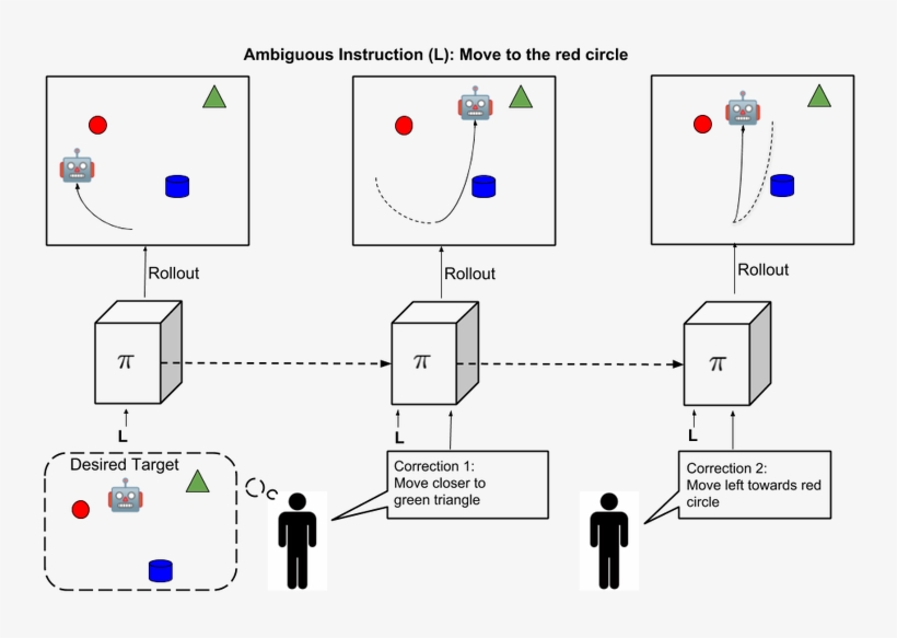 An Example Where Corrections Disambiguate An Instruction, transparent png download