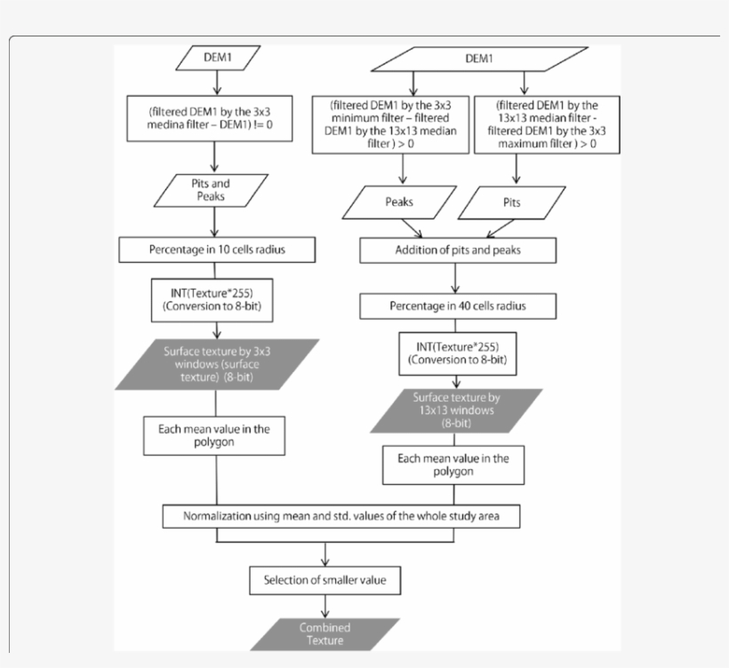 Flowchart Of Calculation Of The Combined Texture, transparent png download